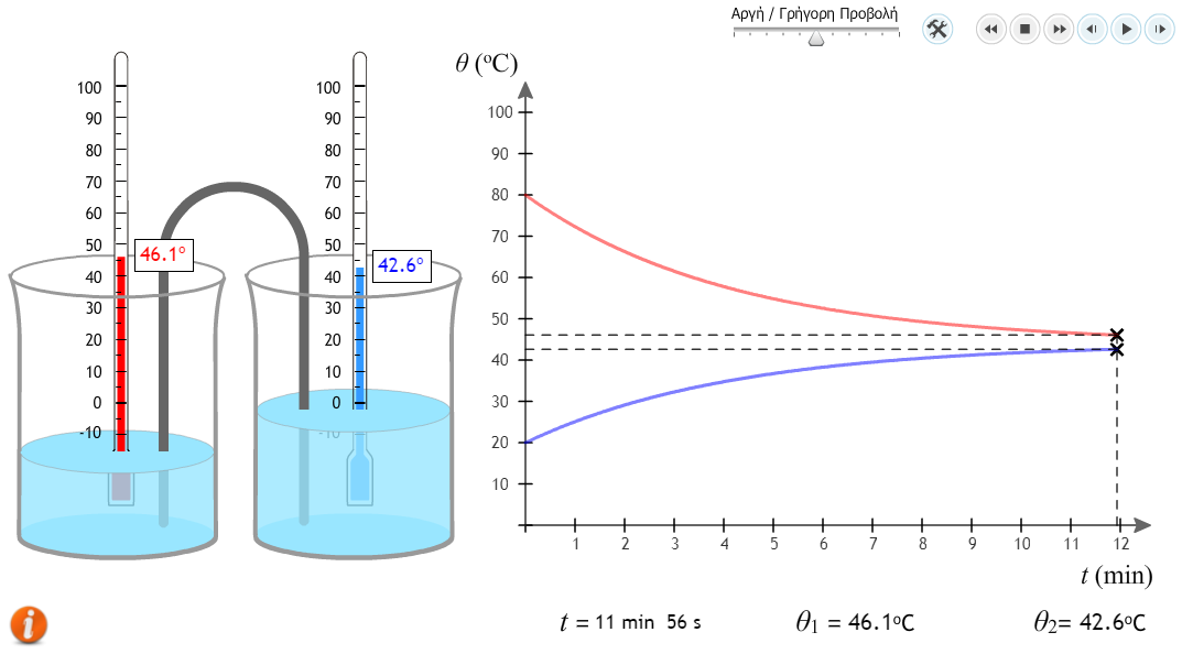 Θερμική Ισορροπία - Πείραμα 2