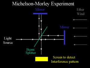 Albert Michelson - Edward Morley experiment
